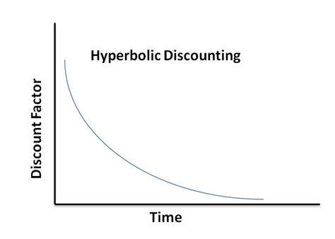 hyperbolic discounting